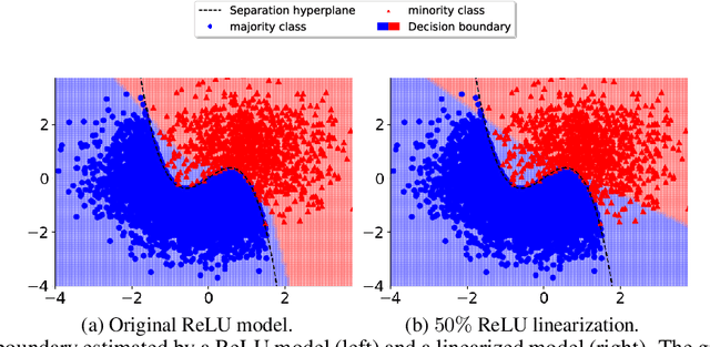 Figure 2 for Disparate Impact on Group Accuracy of Linearization for Private Inference