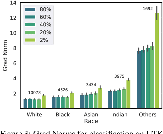 Figure 3 for Disparate Impact on Group Accuracy of Linearization for Private Inference