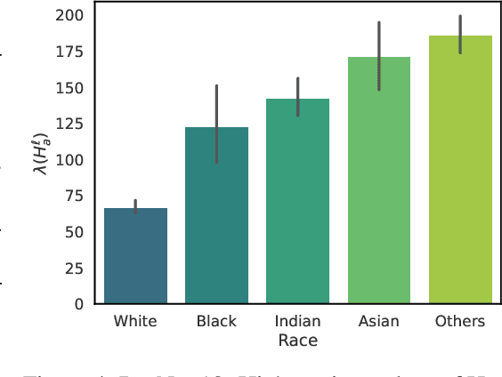 Figure 4 for Disparate Impact on Group Accuracy of Linearization for Private Inference