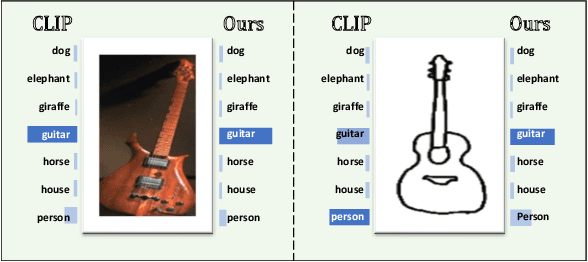 Figure 1 for Learning Invariant Causal Mechanism from Vision-Language Models