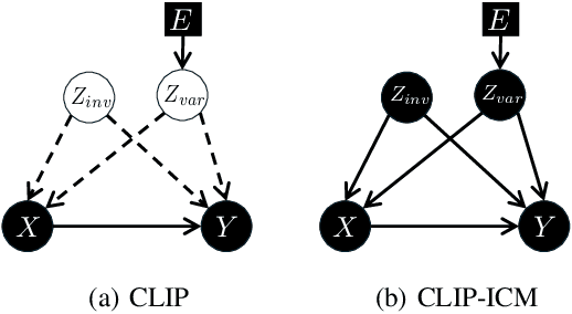 Figure 3 for Learning Invariant Causal Mechanism from Vision-Language Models