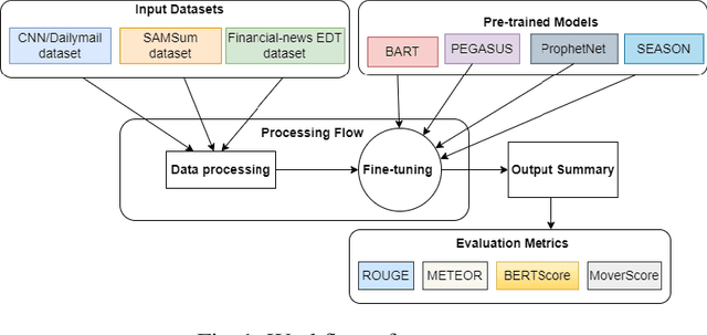 Figure 1 for Analysis of Multidomain Abstractive Summarization Using Salience Allocation