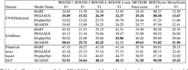Figure 2 for Analysis of Multidomain Abstractive Summarization Using Salience Allocation