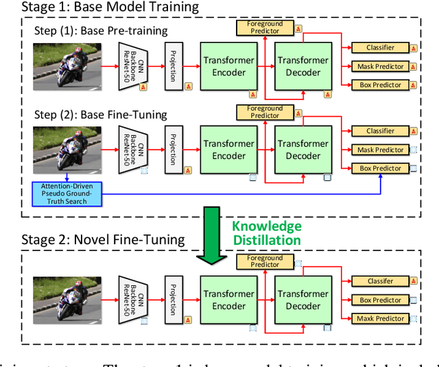 Figure 3 for UIFormer: A Unified Transformer-based Framework for Incremental Few-Shot Object Detection and Instance Segmentation