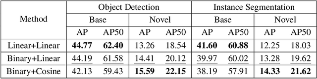 Figure 2 for UIFormer: A Unified Transformer-based Framework for Incremental Few-Shot Object Detection and Instance Segmentation