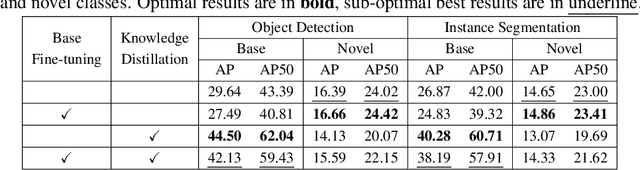 Figure 4 for UIFormer: A Unified Transformer-based Framework for Incremental Few-Shot Object Detection and Instance Segmentation