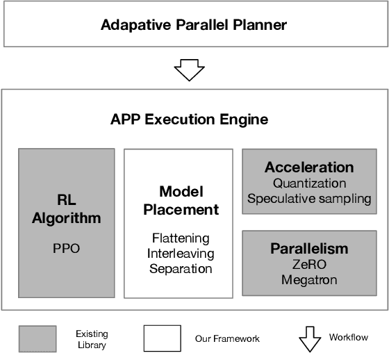 Figure 2 for An Adaptive Placement and Parallelism Framework for Accelerating RLHF Training