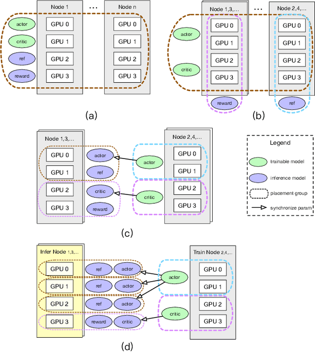 Figure 3 for An Adaptive Placement and Parallelism Framework for Accelerating RLHF Training