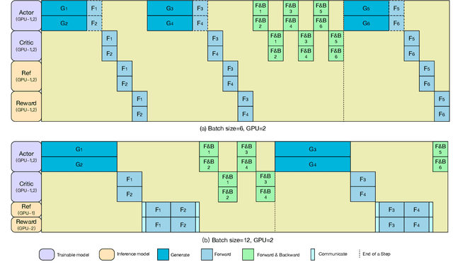 Figure 4 for An Adaptive Placement and Parallelism Framework for Accelerating RLHF Training