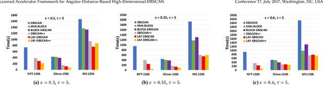 Figure 2 for Learned Accelerator Framework for Angular-Distance-Based High-Dimensional DBSCAN