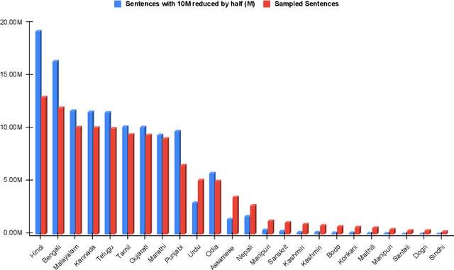 Figure 2 for NLIP_Lab-IITH Multilingual MT System for WAT24 MT Shared Task