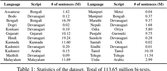 Figure 1 for NLIP_Lab-IITH Multilingual MT System for WAT24 MT Shared Task