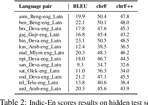 Figure 3 for NLIP_Lab-IITH Multilingual MT System for WAT24 MT Shared Task