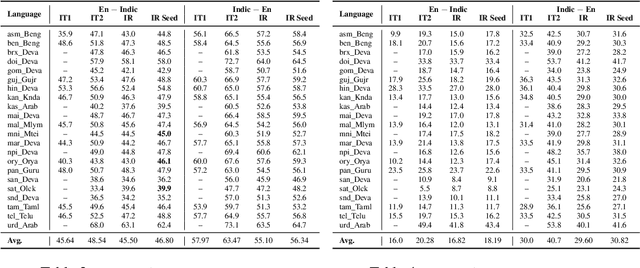 Figure 4 for NLIP_Lab-IITH Multilingual MT System for WAT24 MT Shared Task