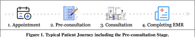 Figure 1 for From EMR Data to Clinical Insight: An LLM-Driven Framework for Automated Pre-Consultation Questionnaire Generation
