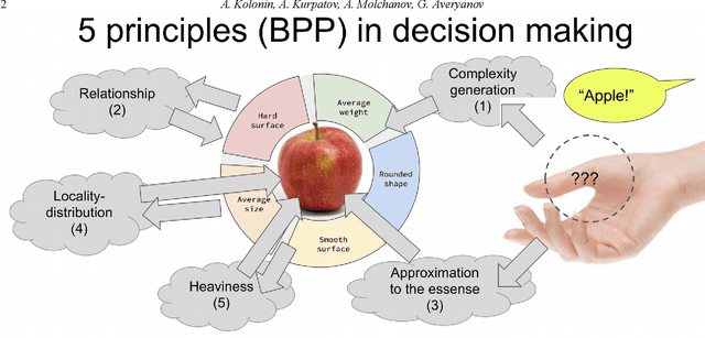 Figure 1 for Cognitive Architecture for Decision-Making Based on Brain Principles Programming (in Russian)