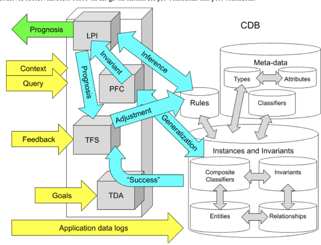 Figure 3 for Cognitive Architecture for Decision-Making Based on Brain Principles Programming (in Russian)