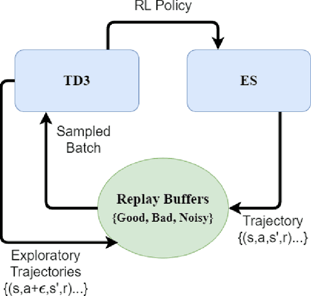 Figure 3 for Evolutionary Strategy Guided Reinforcement Learning via MultiBuffer Communication