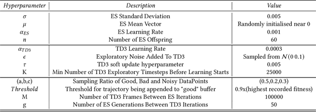 Figure 4 for Evolutionary Strategy Guided Reinforcement Learning via MultiBuffer Communication