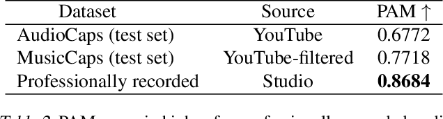 Figure 4 for PAM: Prompting Audio-Language Models for Audio Quality Assessment