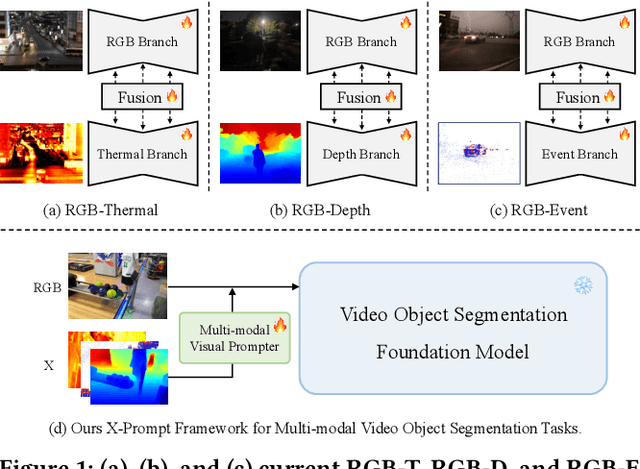 Figure 1 for X-Prompt: Multi-modal Visual Prompt for Video Object Segmentation