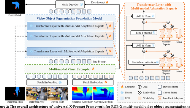 Figure 2 for X-Prompt: Multi-modal Visual Prompt for Video Object Segmentation