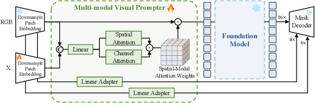 Figure 4 for X-Prompt: Multi-modal Visual Prompt for Video Object Segmentation