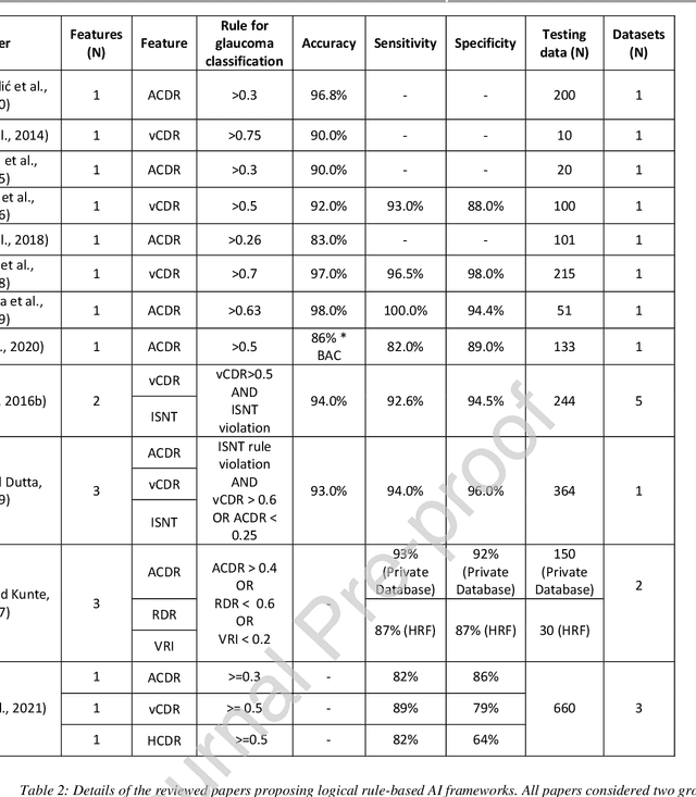 Figure 4 for Automatic detection of glaucoma via fundus imaging and artificial intelligence: A review