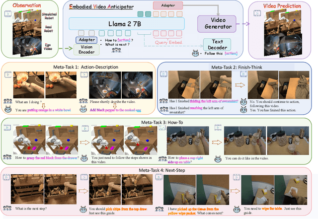 Figure 1 for EVA: An Embodied World Model for Future Video Anticipation