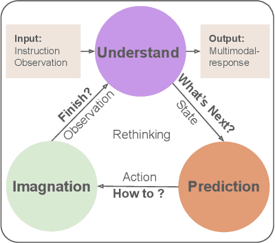 Figure 3 for EVA: An Embodied World Model for Future Video Anticipation