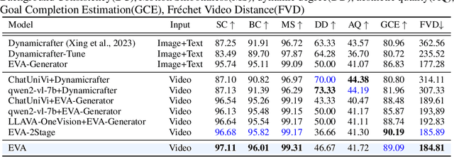 Figure 4 for EVA: An Embodied World Model for Future Video Anticipation