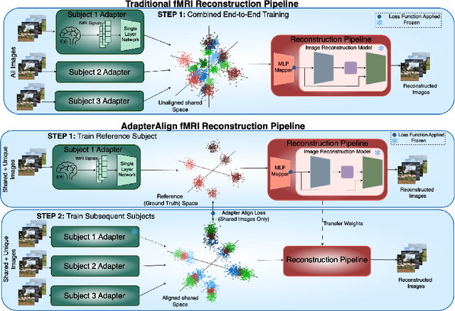 Figure 3 for Efficient Multi Subject Visual Reconstruction from fMRI Using Aligned Representations