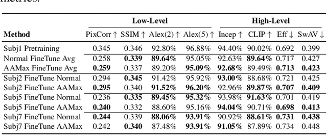 Figure 2 for Efficient Multi Subject Visual Reconstruction from fMRI Using Aligned Representations