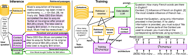 Figure 1 for Provence: efficient and robust context pruning for retrieval-augmented generation