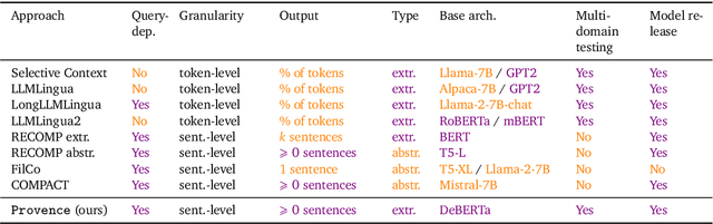 Figure 2 for Provence: efficient and robust context pruning for retrieval-augmented generation