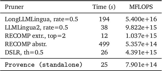 Figure 3 for Provence: efficient and robust context pruning for retrieval-augmented generation