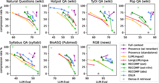 Figure 4 for Provence: efficient and robust context pruning for retrieval-augmented generation