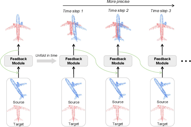 Figure 1 for Iterative Feedback Network for Unsupervised Point Cloud Registration