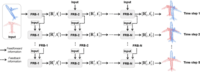 Figure 2 for Iterative Feedback Network for Unsupervised Point Cloud Registration