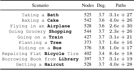 Figure 2 for ScriptWorld: Text Based Environment For Learning Procedural Knowledge