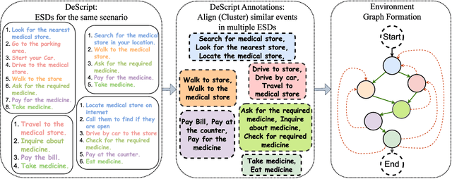 Figure 3 for ScriptWorld: Text Based Environment For Learning Procedural Knowledge