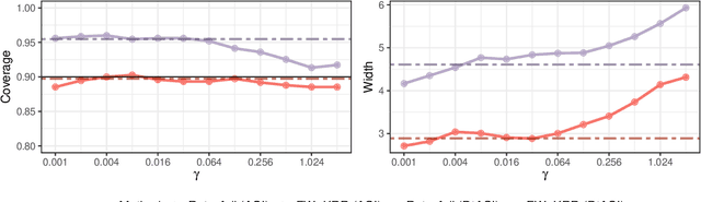Figure 3 for Online Conformal Inference with Retrospective Adjustment for Faster Adaptation to Distribution Shift