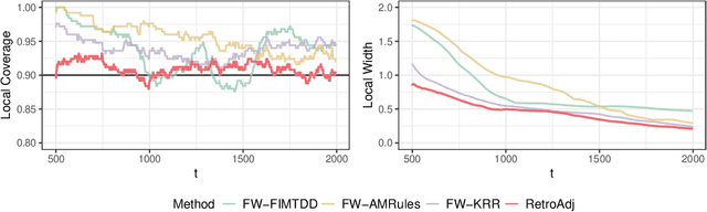 Figure 4 for Online Conformal Inference with Retrospective Adjustment for Faster Adaptation to Distribution Shift