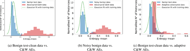 Figure 3 for Leveraging characteristics of the output probability distribution for identifying adversarial audio examples