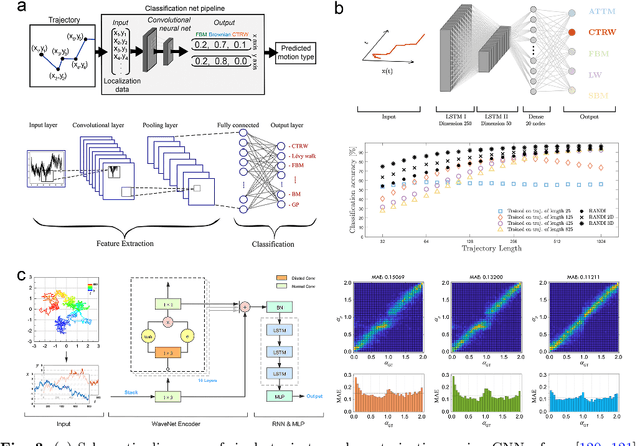 Figure 3 for Machine Learning Analysis of Anomalous Diffusion