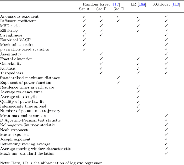 Figure 4 for Machine Learning Analysis of Anomalous Diffusion