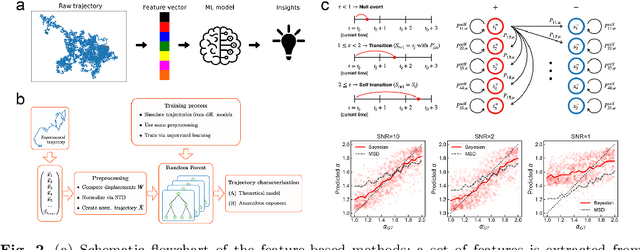 Figure 2 for Machine Learning Analysis of Anomalous Diffusion