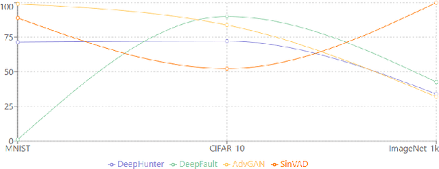 Figure 3 for Towards Assessing Deep Learning Test Input Generators