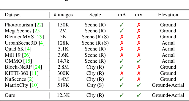 Figure 1 for An Immersive Multi-Elevation Multi-Seasonal Dataset for 3D Reconstruction and Visualization