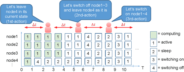 Figure 3 for Improving the Efficiency of a Deep Reinforcement Learning-Based Power Management System for HPC Clusters Using Curriculum Learning